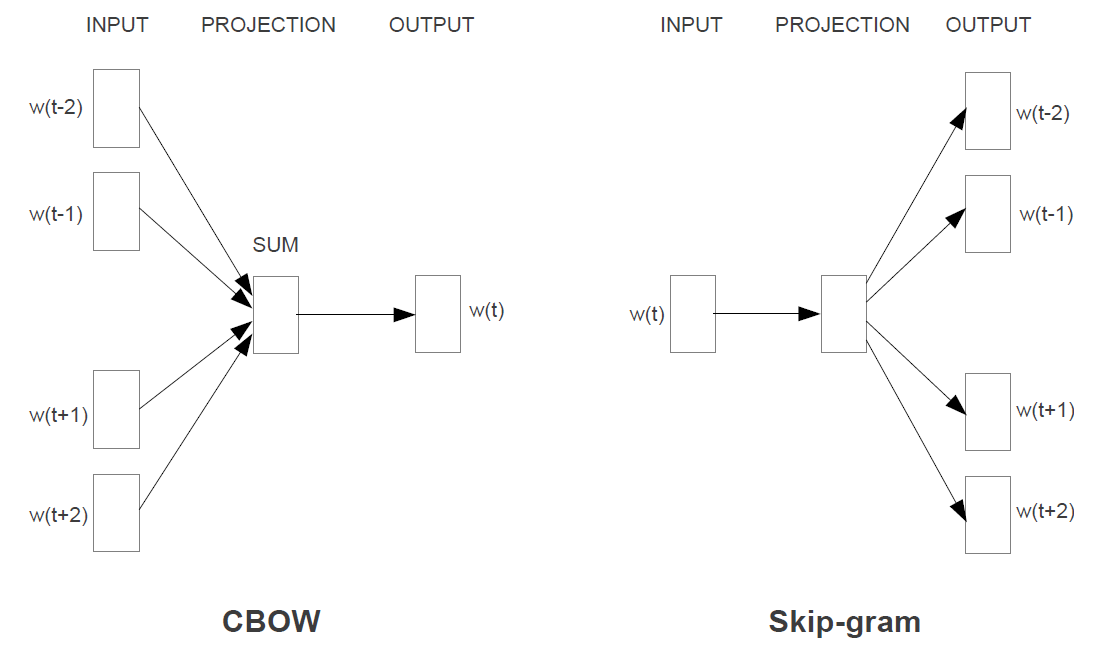 efficient-estimation-of-word-representations-in-vector-space-erica-s-blog